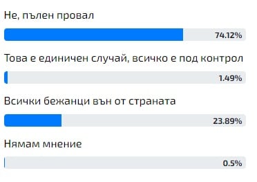 Горещо проучване: Българите посочиха основния виновник за хаоса и безчинствата на мигрантите у нас