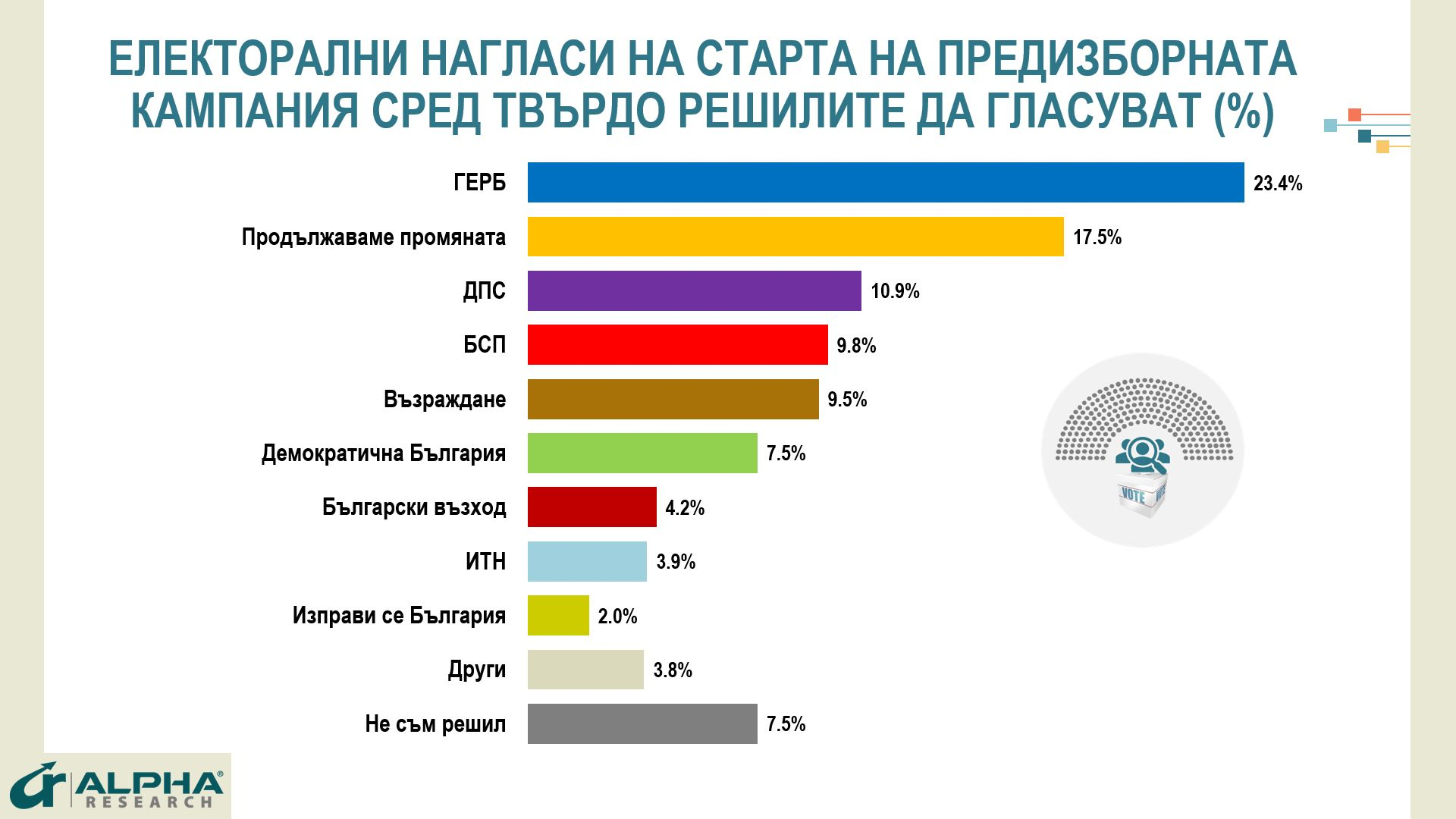 Проучване с изненадващи резултати, ако изборите бяха днес: 7 партии в парламента, кървава борба за... ГРАФИКИ