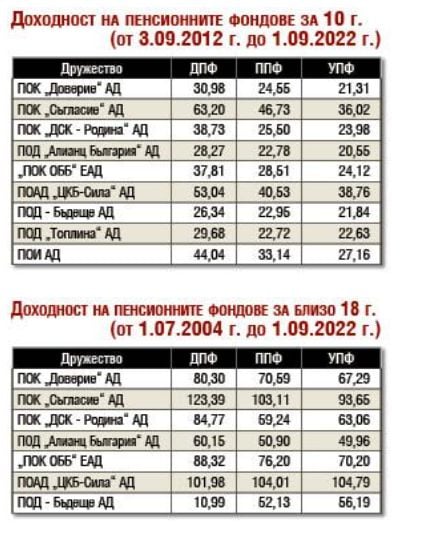 Финансов кошмар: Изгоряха парите за втора пенсия