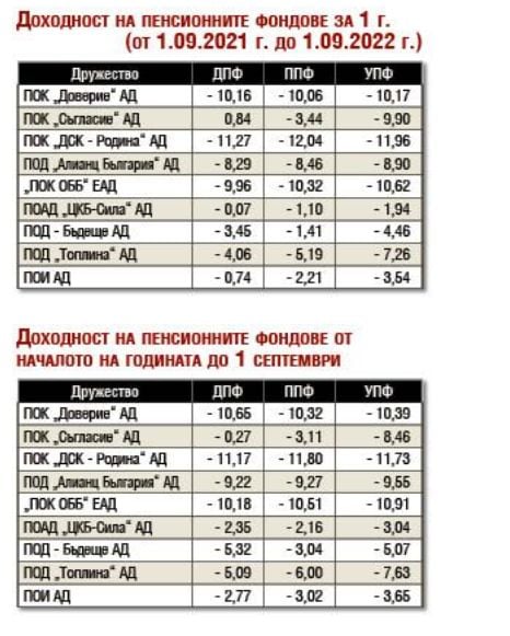 Финансов кошмар: Изгоряха парите за втора пенсия