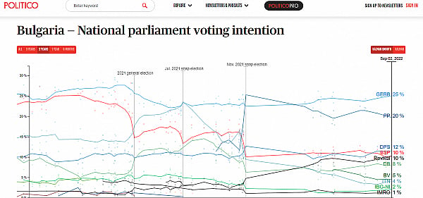 Най-ново проучване от Брюксел сочи какви ще са резултатите от изборите в Българи ГРАФИКИ