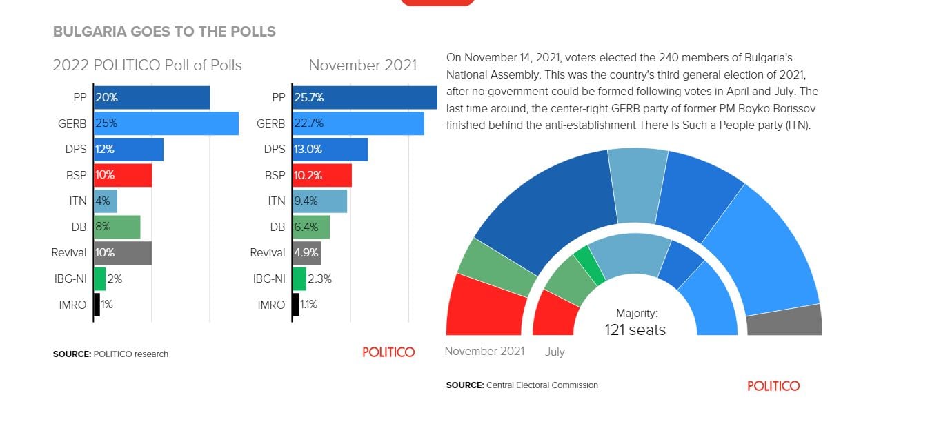 Най-ново проучване от Брюксел сочи какви ще са резултатите от изборите в Българи ГРАФИКИ