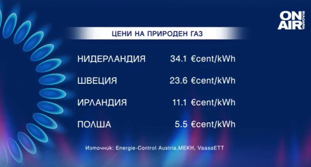 Шокиращо: Сметките за ток са се увеличили с 54%, а тези за газ - със 110%