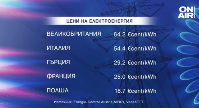 Шокиращо: Сметките за ток са се увеличили с 54%, а тези за газ - със 110%