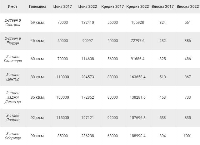 Внимание! Тези оферти за имоти показват, че има имoтeн бaлoн у нас