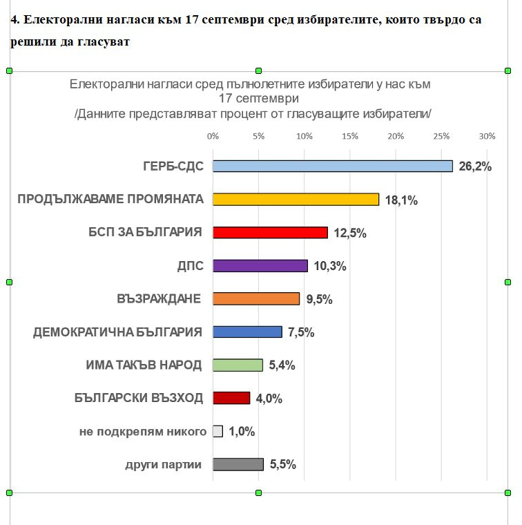 Най-ново проучване на "Екзакта" засука изборната интрига ГРАФИКИ