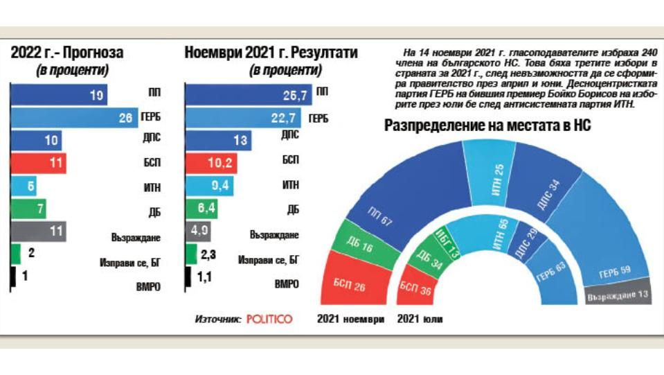 Горещо проучване с изненадващи резултати: 8 партии влизат в НС, кървава борба за... ГРАФИКИ