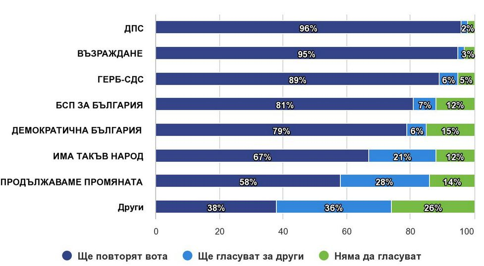 Ново проучване за резултатите от изборите попари ПП, има и други изненади  ГРАФИКИ