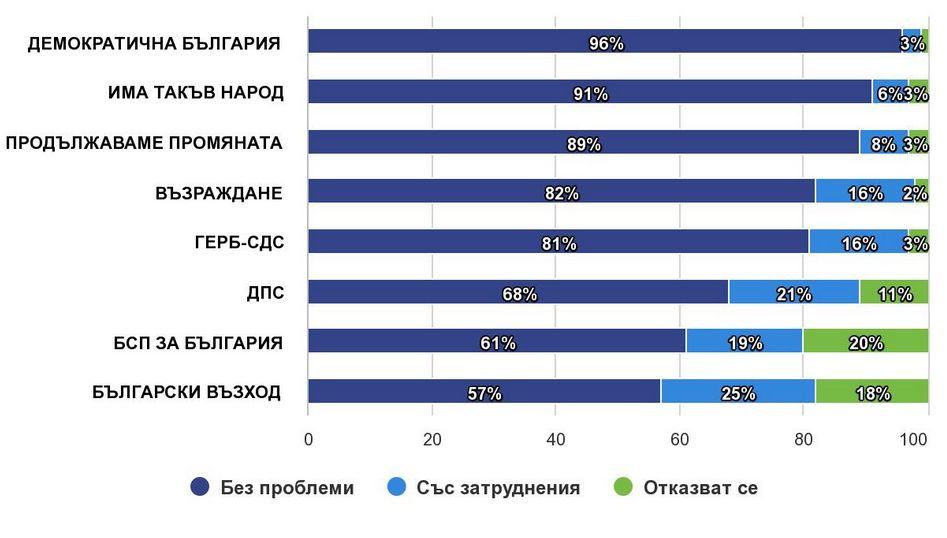 Ново проучване за резултатите от изборите попари ПП, има и други изненади  ГРАФИКИ