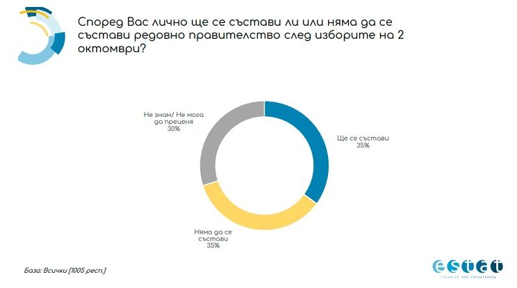 Горещ барометър от ЕСТАТ показа съкрушителна разлика между ГЕРБ и ПП, а Слави е... ГРАФИКИ