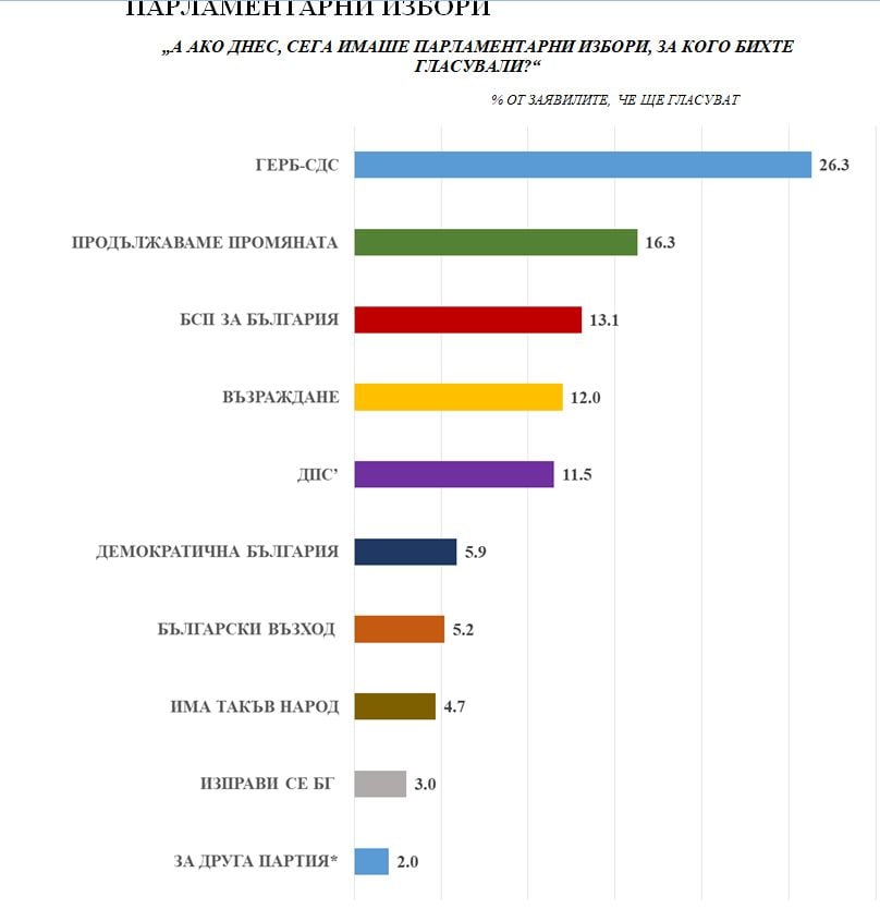 "Медиана" огласи най-новото си проучване за резултатите от изборите, интересни са