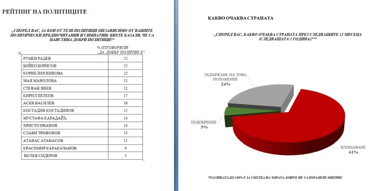 "Медиана" огласи най-новото си проучване за резултатите от изборите, интересни са