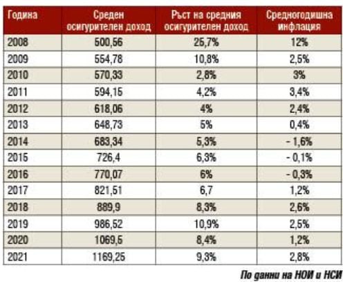 Ето кои пенсионери от 1 октомври няма да вземат и стотинка отгоре, а кои ще черпят