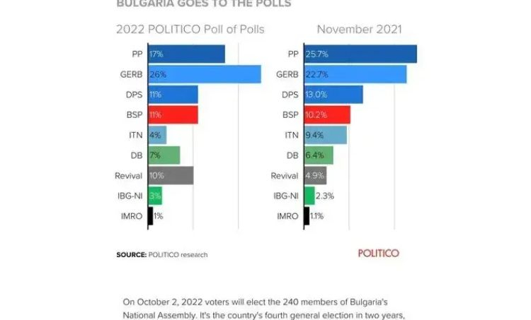 Горещ барометър: "Политико" с най-нова прогноза за резултатите от изборите в България  ГРАФИКА