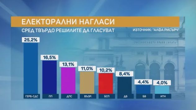 Последна прогноза от "Алфа Рисърч": Срив на голяма партия, 8 формации влизат в парламента