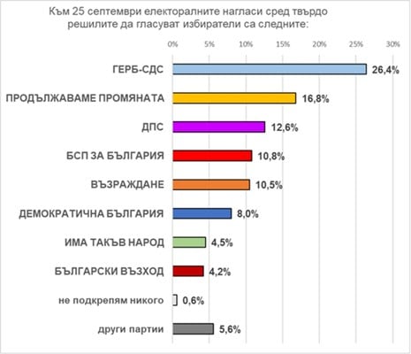 „Екзакта Рисърч Груп“ вещае драматични обрати часове преди вота ГРАФИКА