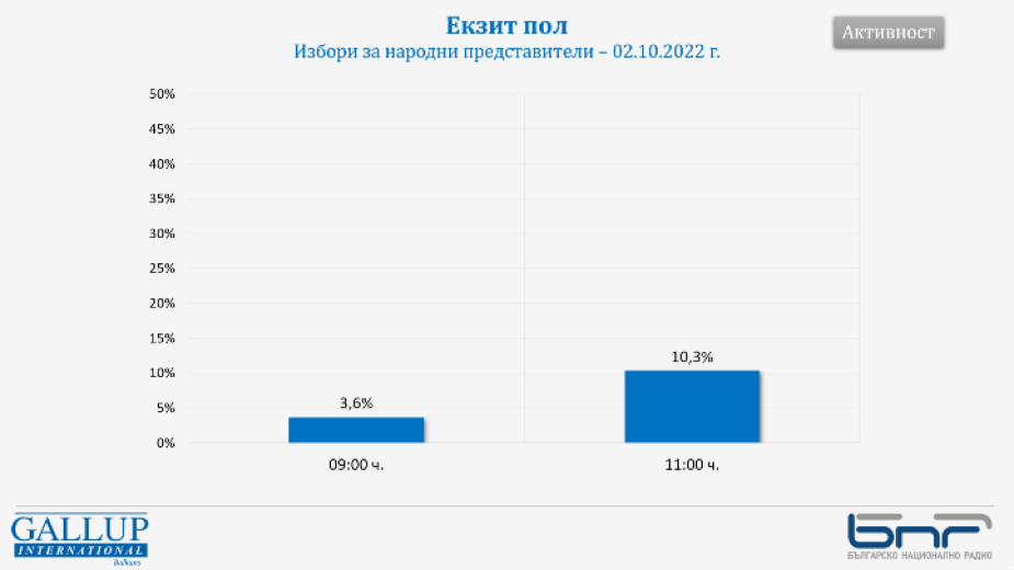 "Галъп": 10,3% избирателна активност към 11 часа