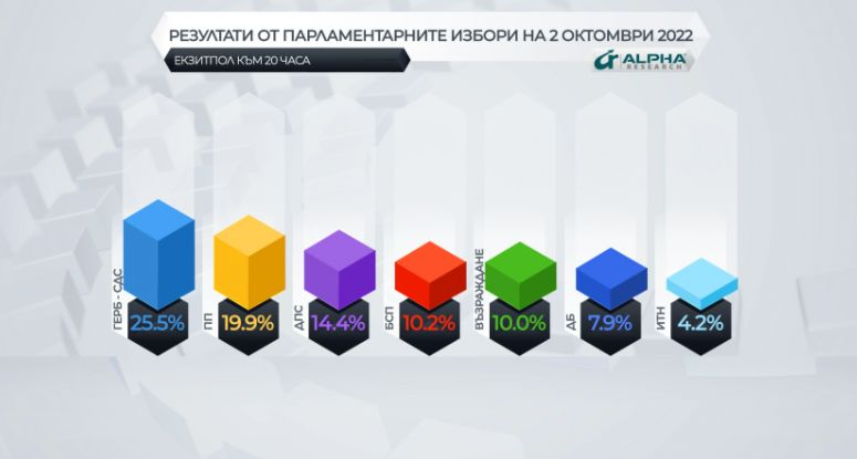 "Алфа рисърч" с първи данни след вота! Ето кои партии влизат в новия парламент
