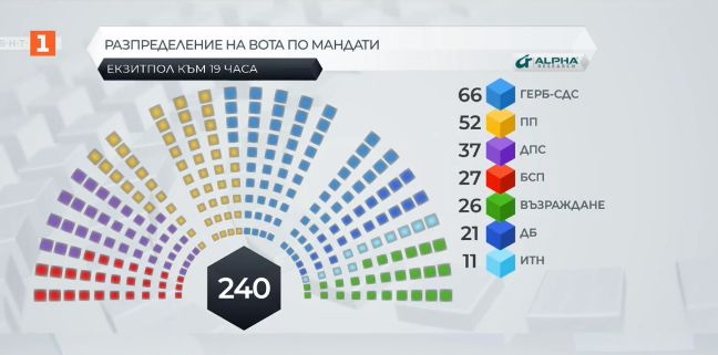 Ето по колко депутати ще имат партиите в новия парламент ТАБЛИЦИ