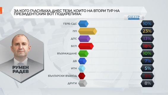 За кого гласуваха тези, които подкрепиха Радев за президент? ТАБЛИЦА