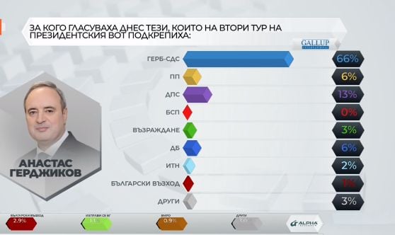 За кого гласуваха тези, които подкрепиха Радев за президент? ТАБЛИЦА