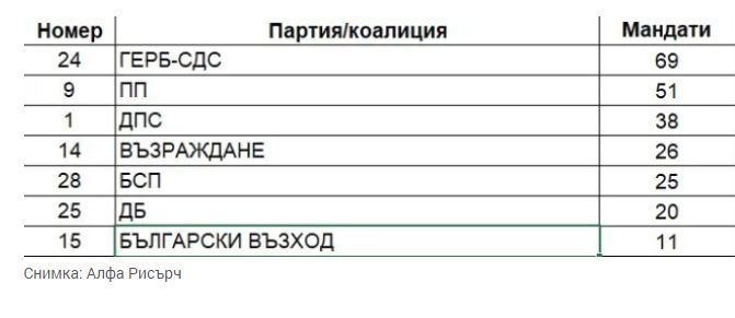 Нови данни на "Алфа рисърч" потвърдиха бомбите на изборната нощ 