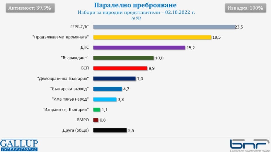 „Галъп” разби на 100% мечтите на Слави