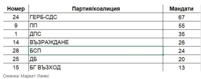  „Маркет линкс“ при 100% паралелно преброяване: Ключов играч е вън от парламента