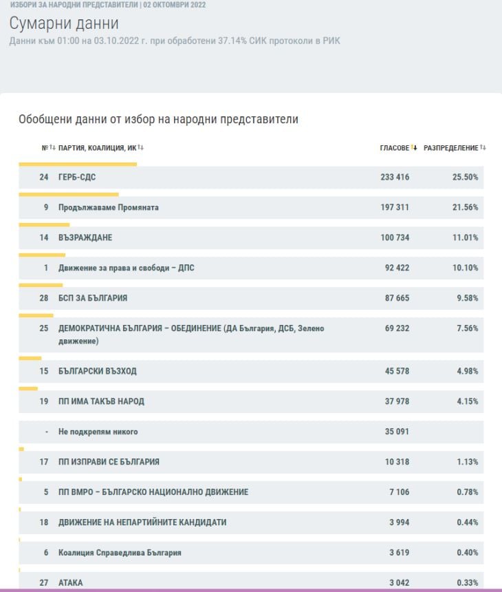 По последни данни на ЦИК: Изборната драма се заплита!