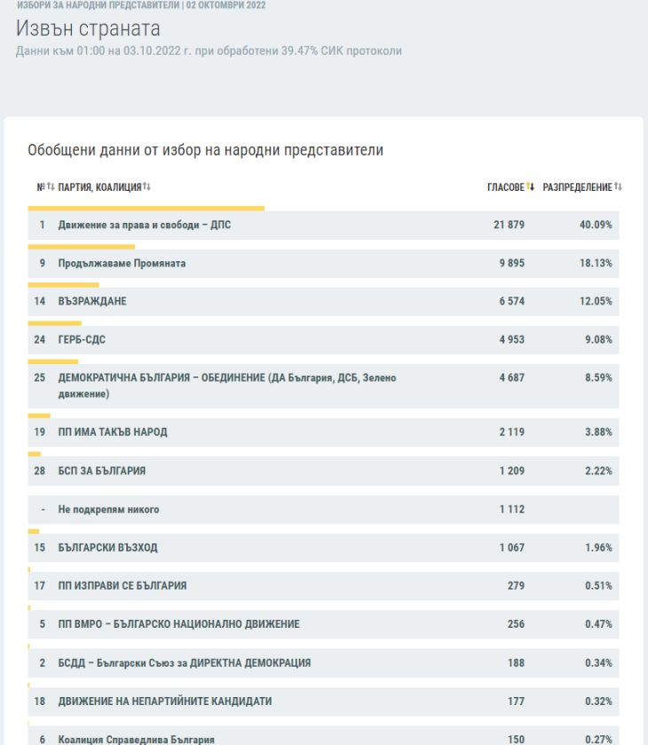 По последни данни на ЦИК: Изборната драма се заплита!