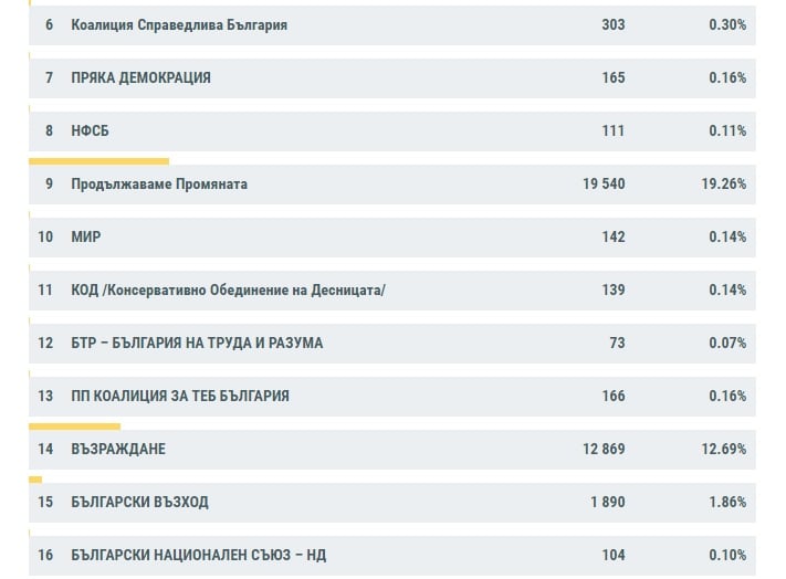 ЦИК с горещи данни, пореден обрат нажежава ситуацията за партия около чертата