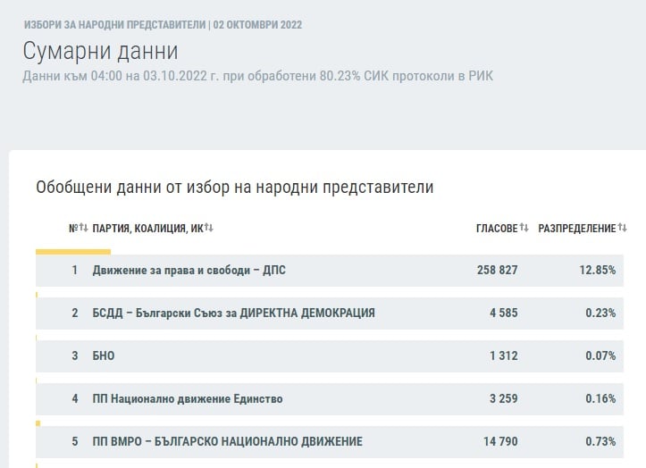 Нови данни от ЦИК: Битката Слави и Янев за влизане в НС продължава да е драматична