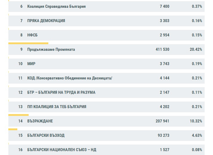 Нови данни от ЦИК: Битката Слави и Янев за влизане в НС продължава да е драматична