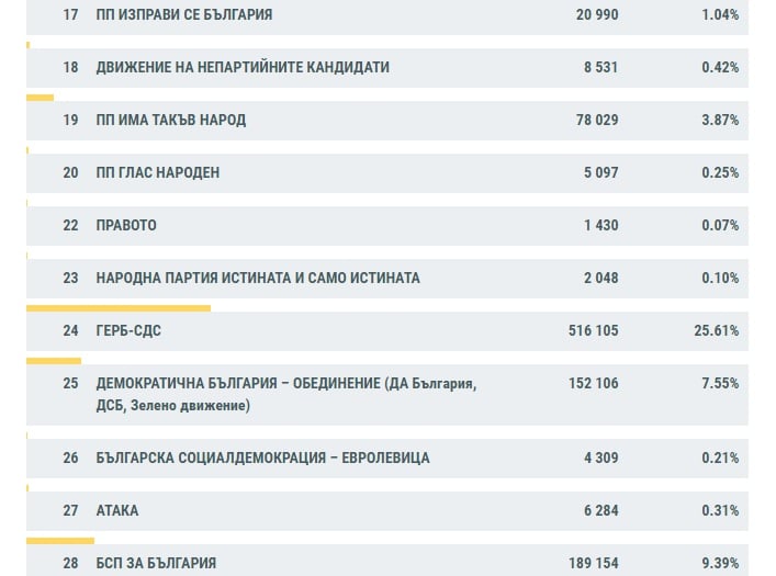 Нови данни от ЦИК: Битката Слави и Янев за влизане в НС продължава да е драматична