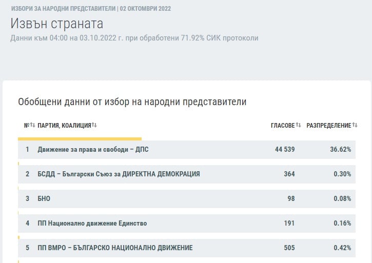 Нови данни от ЦИК: Битката Слави и Янев за влизане в НС продължава да е драматична