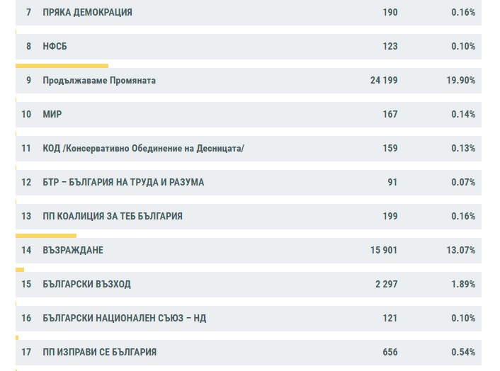 Нови данни от ЦИК: Битката Слави и Янев за влизане в НС продължава да е драматична