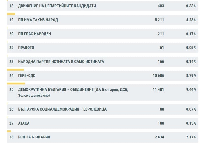 Нови данни от ЦИК: Битката Слави и Янев за влизане в НС продължава да е драматична