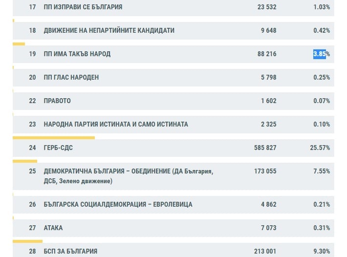 Ето какви са резултатите от ЦИК при над 90% обработени протоколи към 05:00 на 03.10.2022 