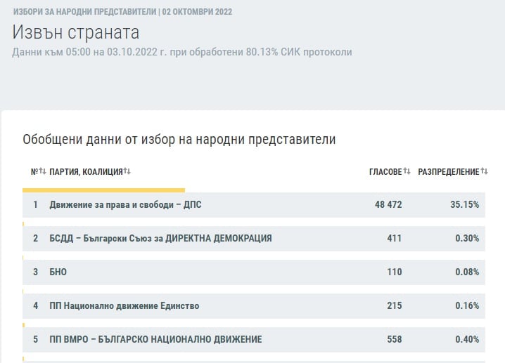 Ето какви са резултатите от ЦИК при над 90% обработени протоколи към 05:00 на 03.10.2022 