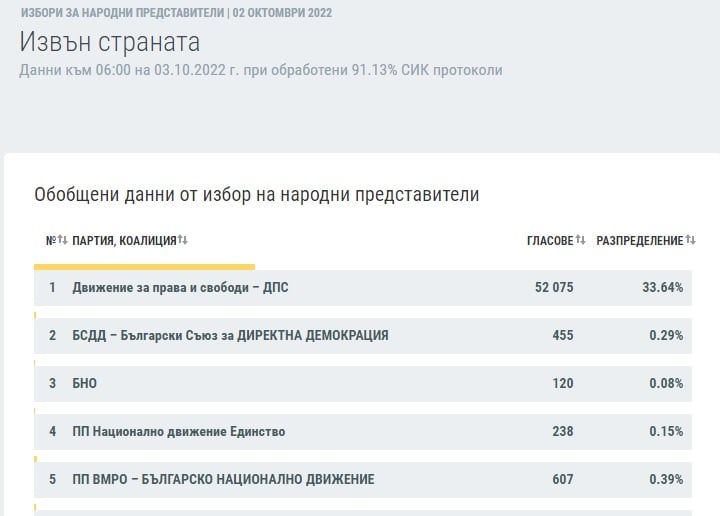 ЦИК с най-нови данни на финалната права за вота, интригата остава!