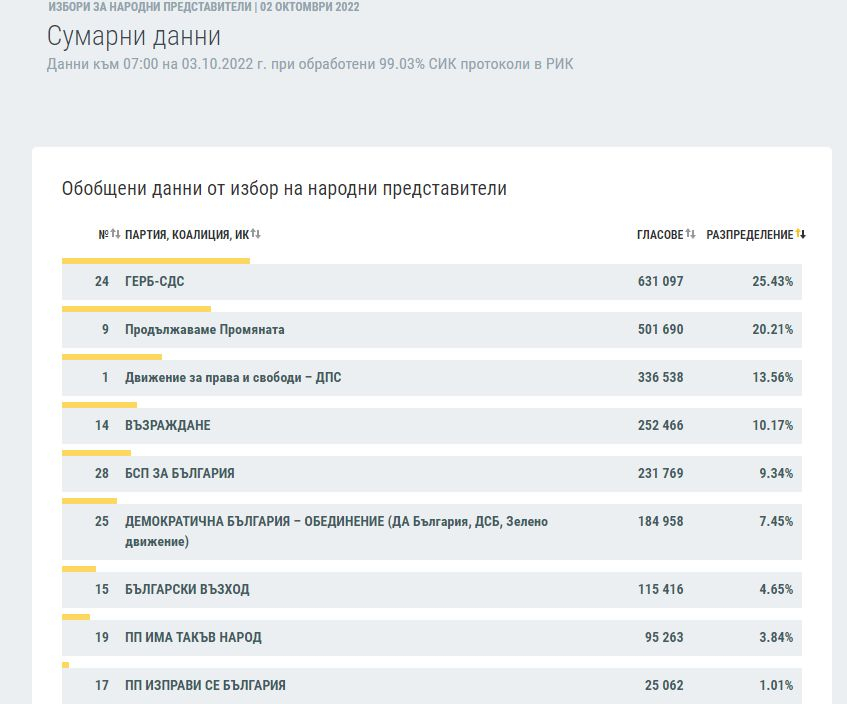 Последни данни от ЦИК: На метри от финала шансовете на Слави продължават да се топят, а БСП...  