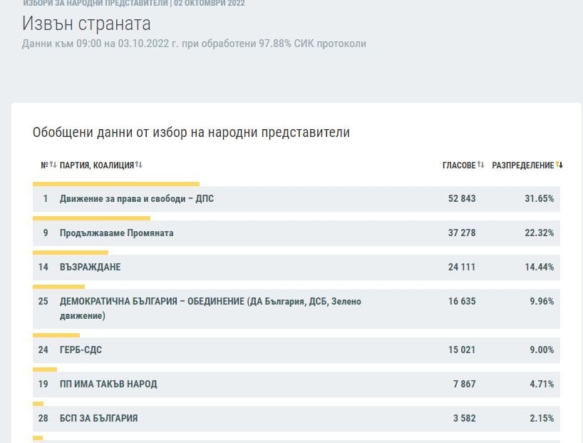 Интригата за четвъртото място се разплита на финалната права с тези нови данни на ЦИК 