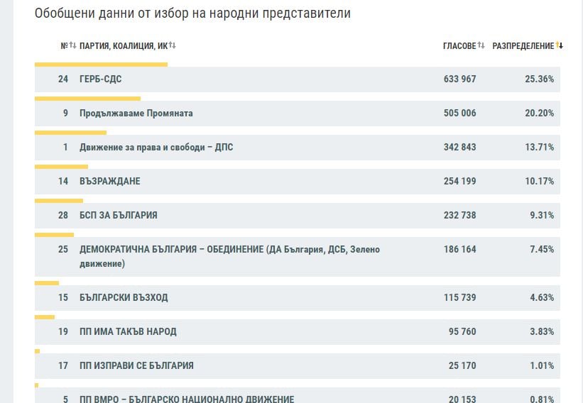 Интригата за четвъртото място се разплита на финалната права с тези нови данни на ЦИК 