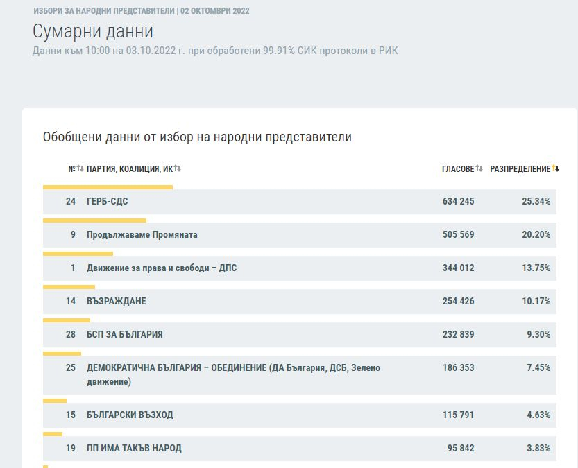 Последните данни на ЦИК при обработени 99.91% СИК протоколи в РИК, има разочаровани 