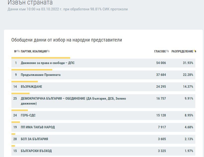 Последните данни на ЦИК при обработени 99.91% СИК протоколи в РИК, има разочаровани 