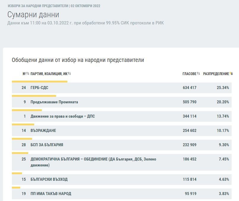 Ето какво сочат данните на ЦИК при обработени 99.95% протоколи към 11:00 часа на 3.10.2022 г 