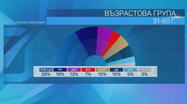 Политолог разкри кой успя да спечели пенсионерите тази неделя ГРАФИКИ