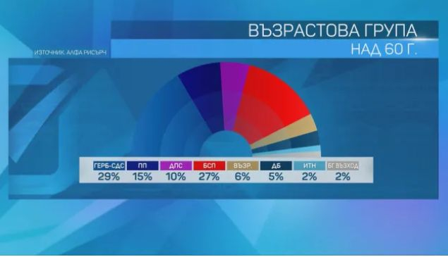 Политолог разкри кой успя да спечели пенсионерите тази неделя ГРАФИКИ