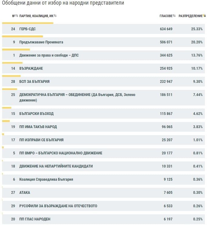 При 100% обработени протоколи, ето колко партии влизат в НС, има ли обрат за Слави?!