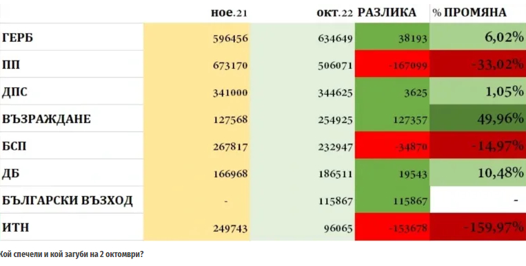 ГРАФИКА показва кои 3 партии са най-големите губещи на изборите ГРАФИКА